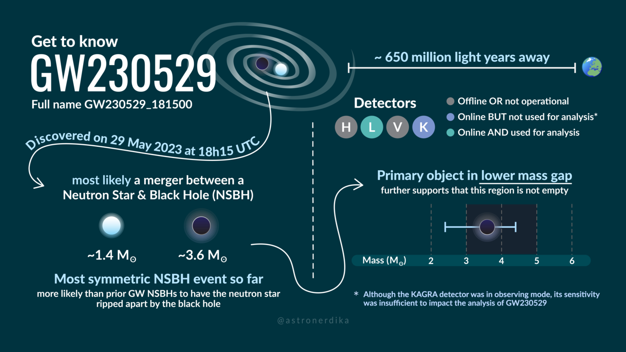 Get to know GW230529