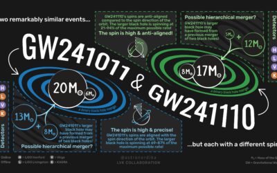 LIGO, Virgo y KAGRA observan agujeros negros de “segunda generación”