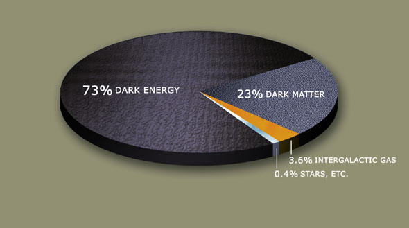 Dark Matter pie